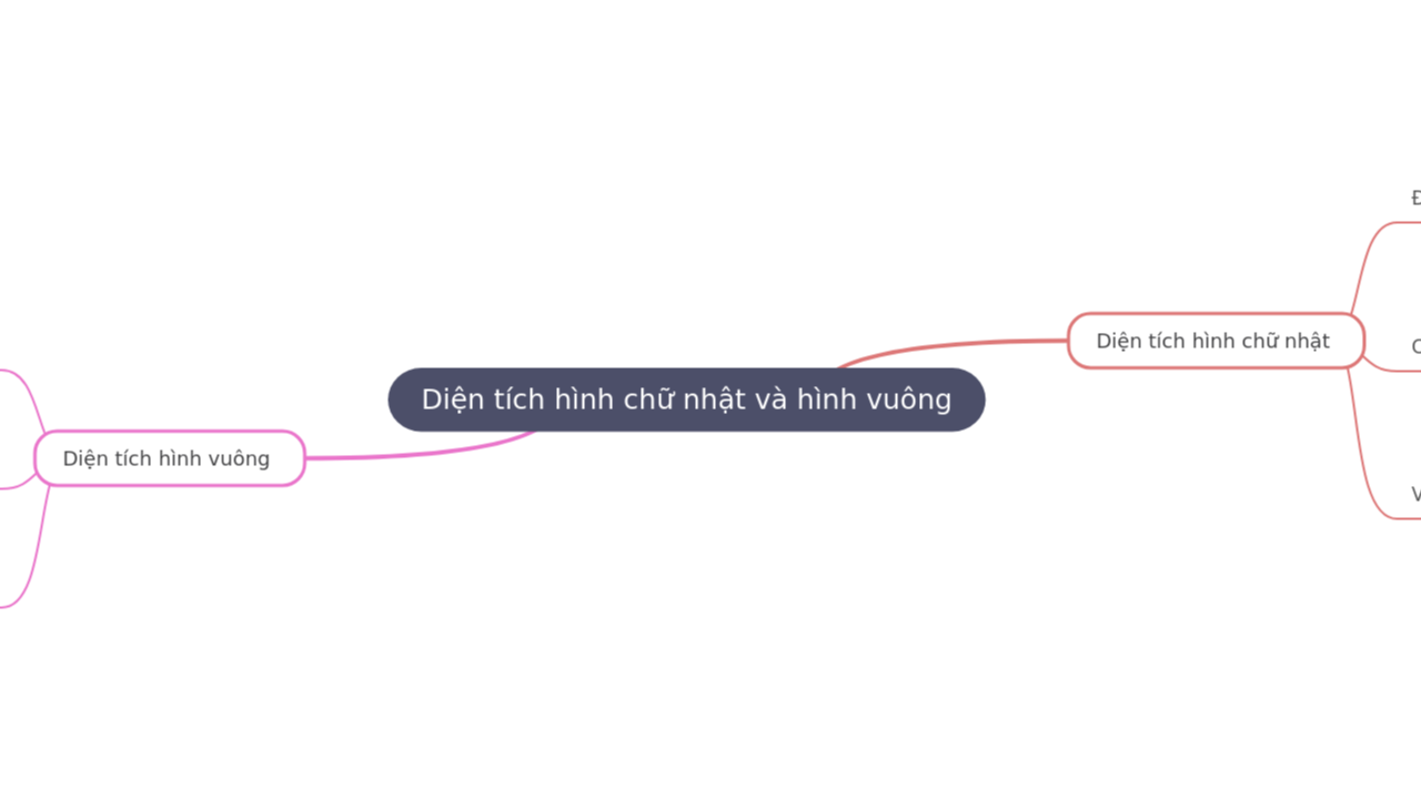 Mind Map:Diện tích hình chữ nhật và hình vuông ...