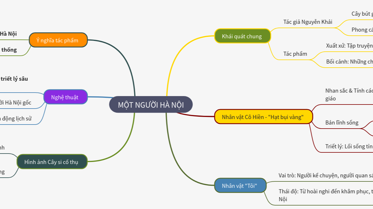 Mind Map:MỘT NGƯỜI HÀ NỘI ...
