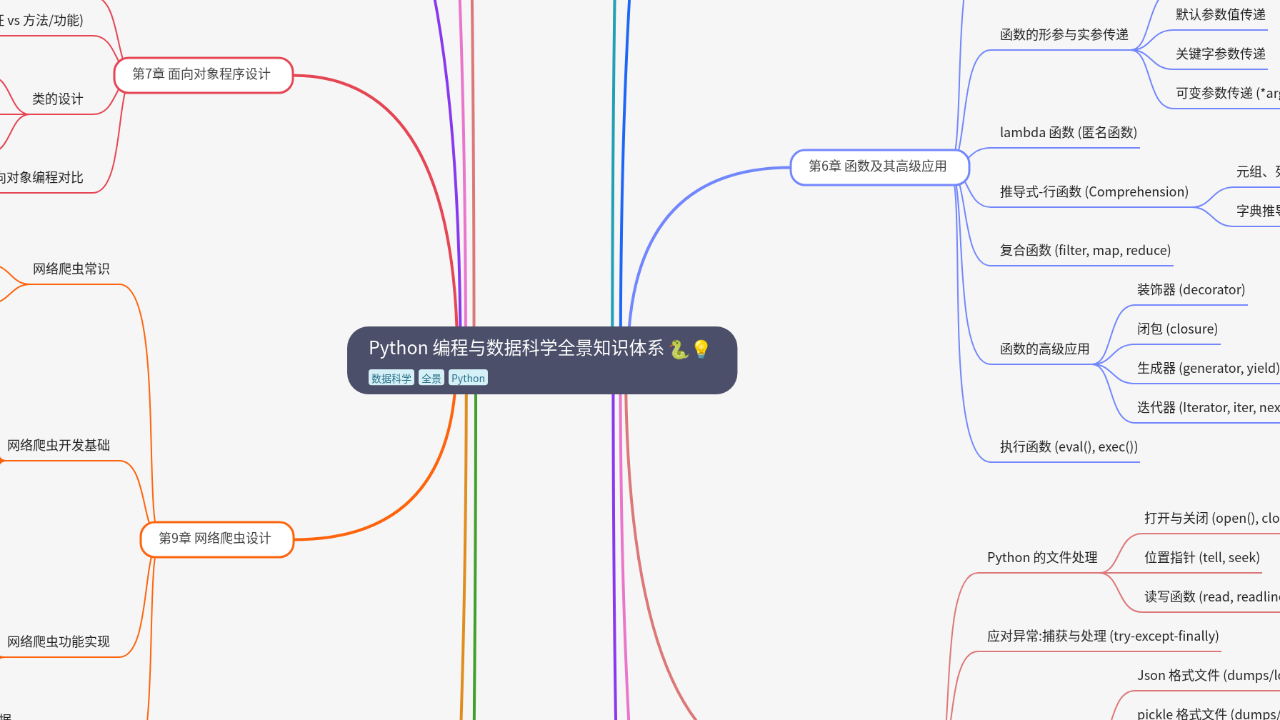 Mind Map:Python 编程与数据科学全景知识体系 ...