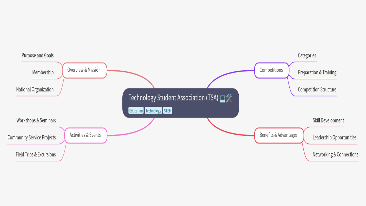 Mind Map:Technology Student Association (TSA) ...
