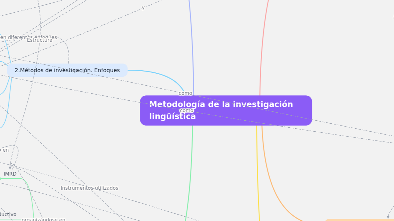 Mind Map:Metodología de la investigación lingüística ...