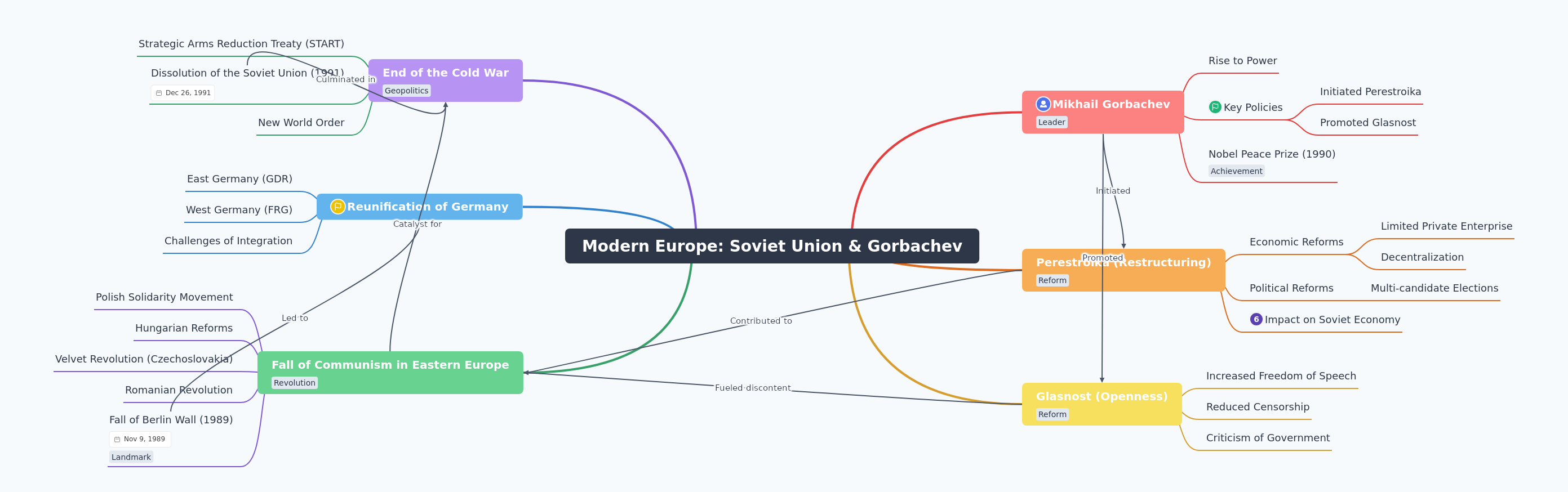 Gorbachev's Reforms & End of Soviet Era
