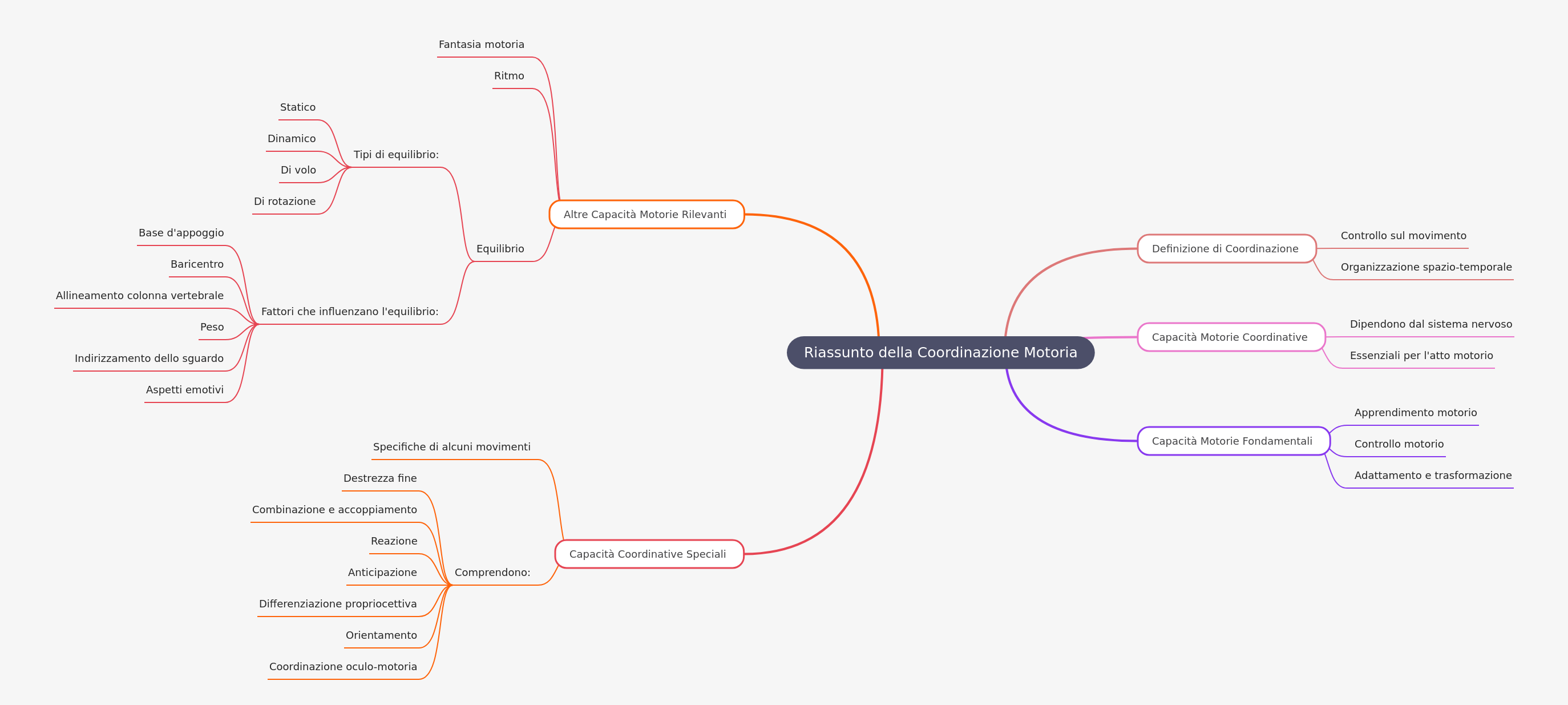 Understanding Motor Coordination