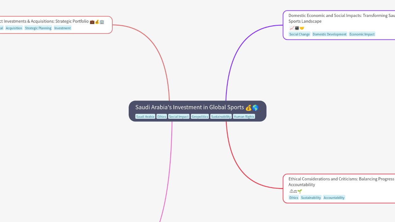 Mind Map:Saudi Arabia's Investment in Global Sports ...