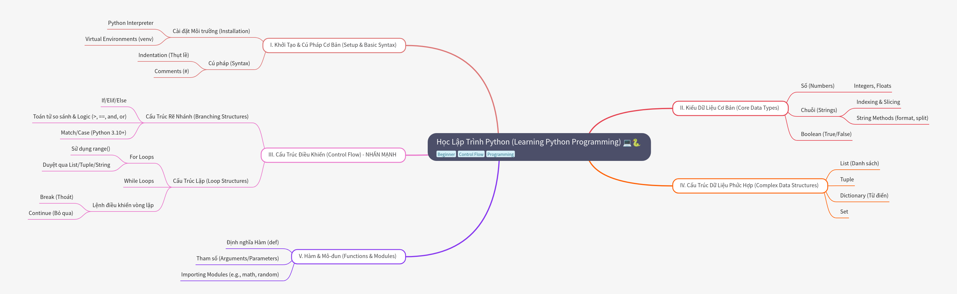 Learning Python Programming: Setup, Syntax, and Core Concepts