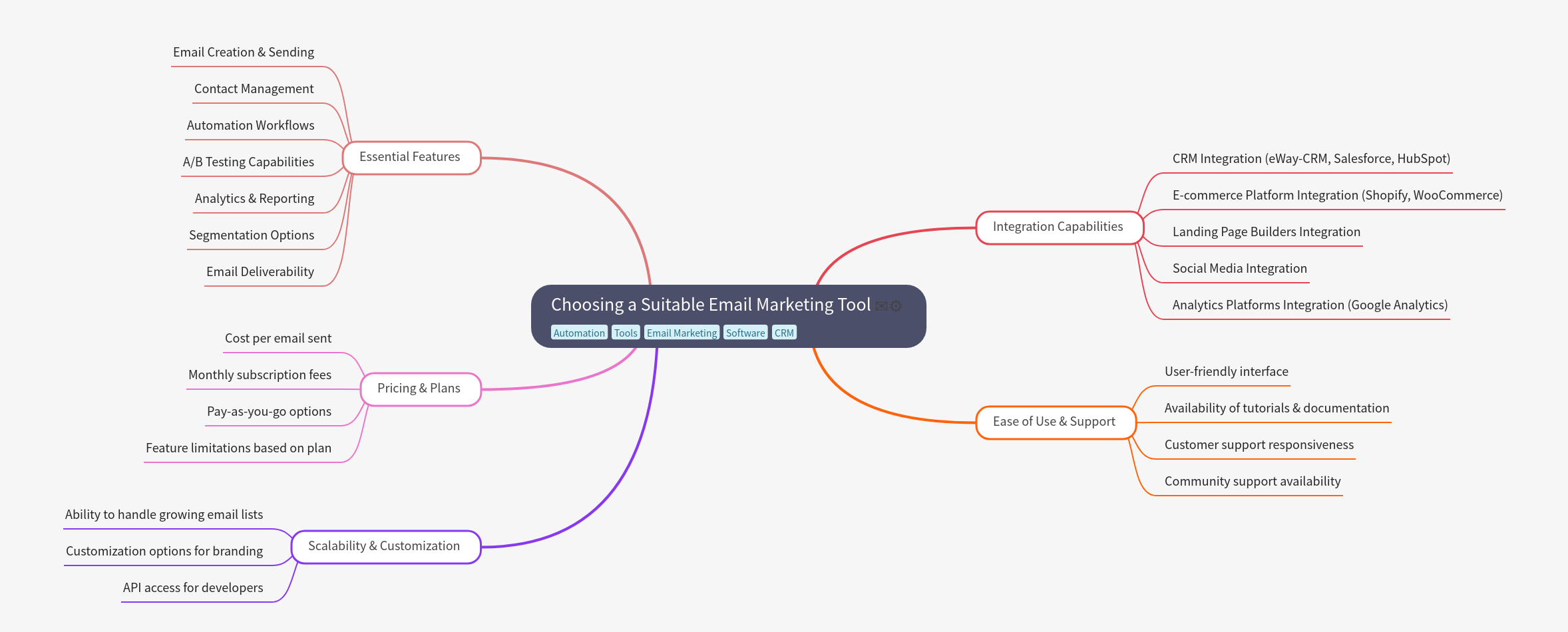 Choosing the Right Email Marketing Tool for Your Business