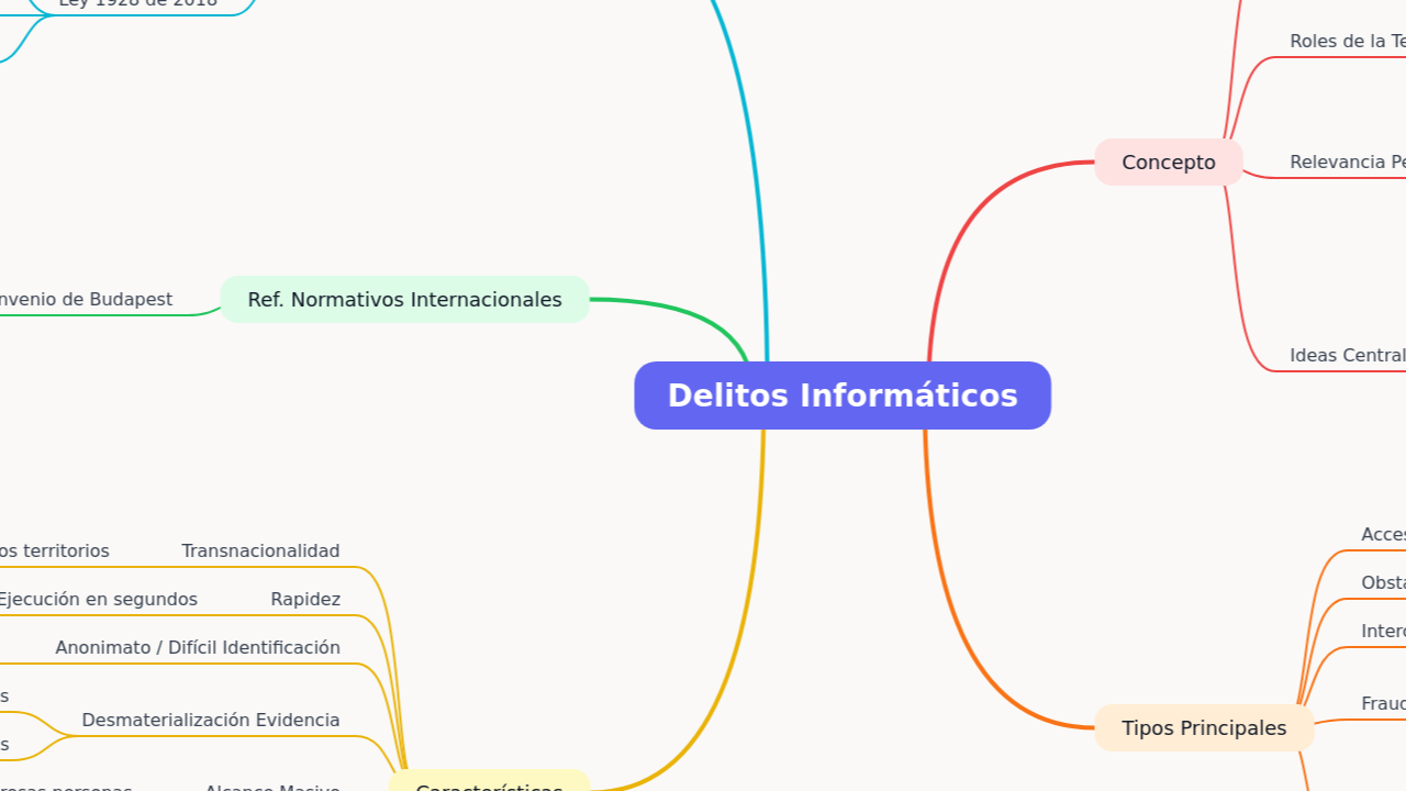 Mind Map:Delitos Informáticos ...