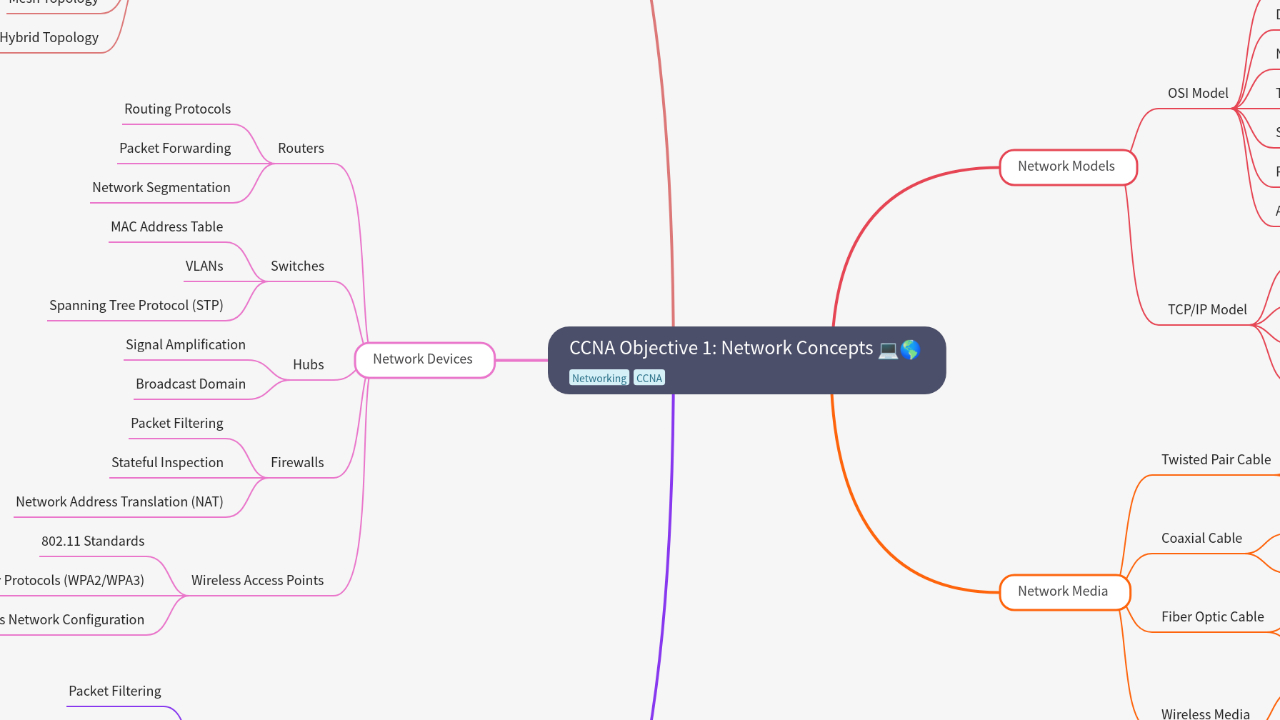 Mind Map:CCNA Objective 1: Network Concepts ...