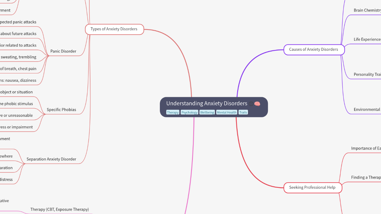 Mind Map:Understanding Anxiety Disorders ...