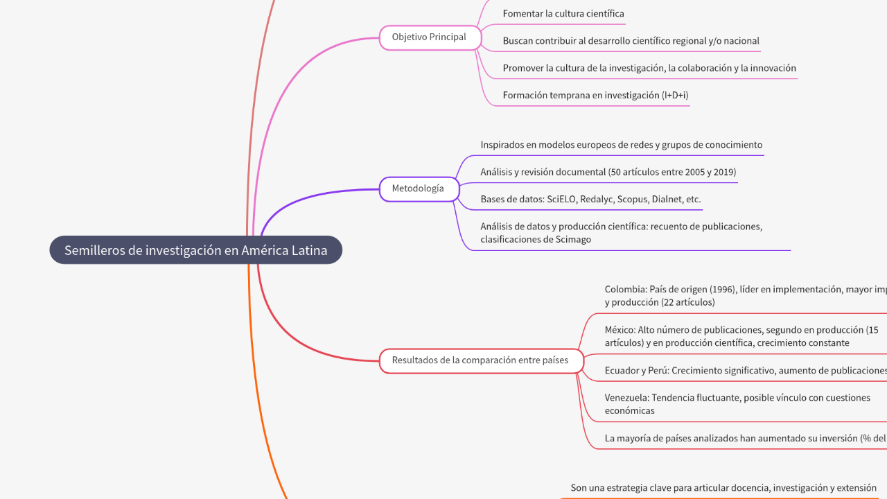 Mind Map:Semilleros de investigación en América Latina ...