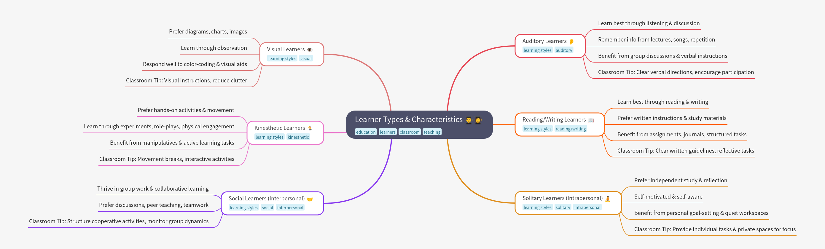 Understanding Learner Types & Characteristics
