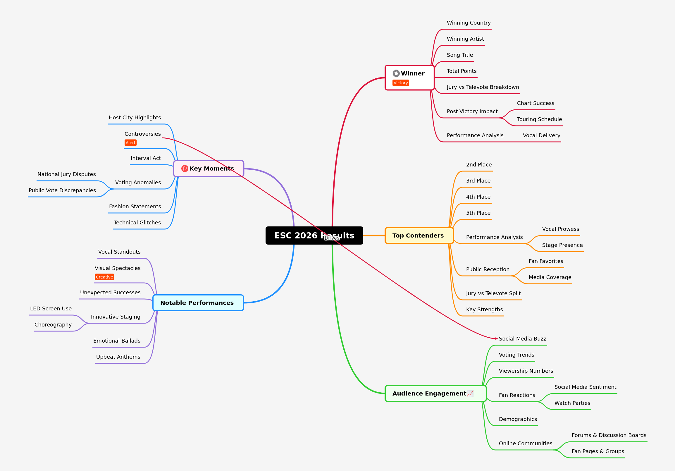 ESC 2026 Results: Winner, Performances & Engagement