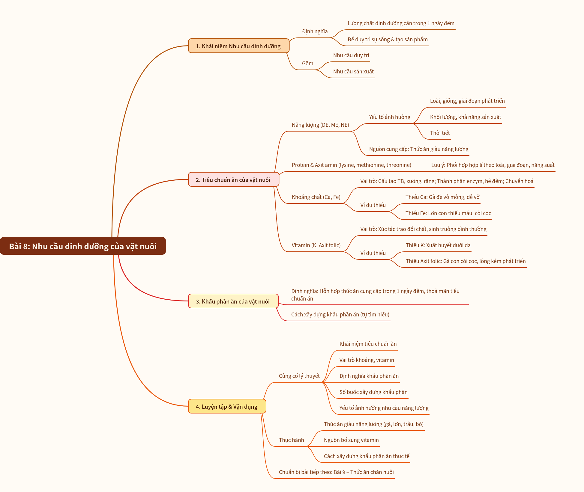Understanding Livestock Nutritional Needs