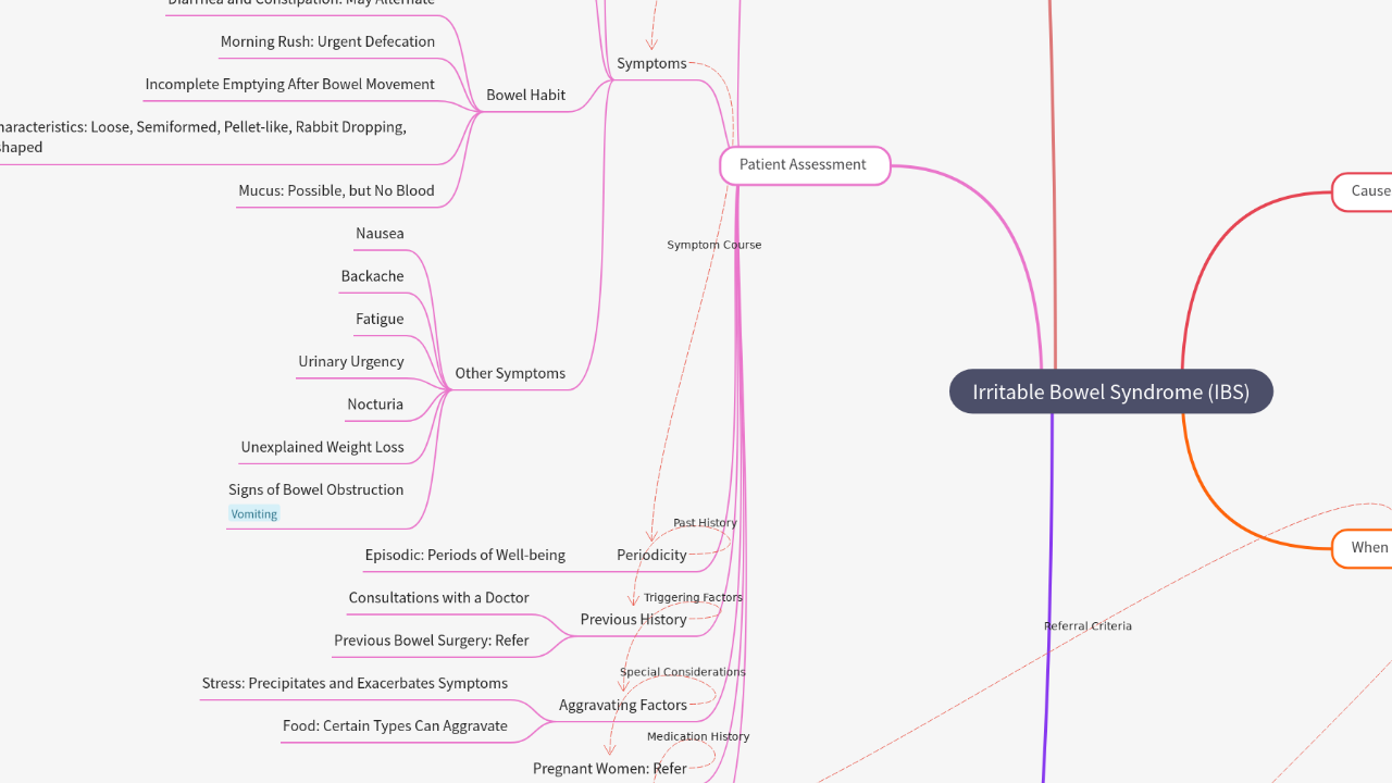 Mind Map:Irritable Bowel Syndrome (IBS) ...