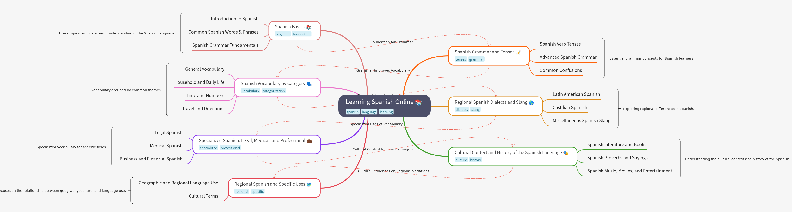 Learning Spanish Online: A Comprehensive Guide