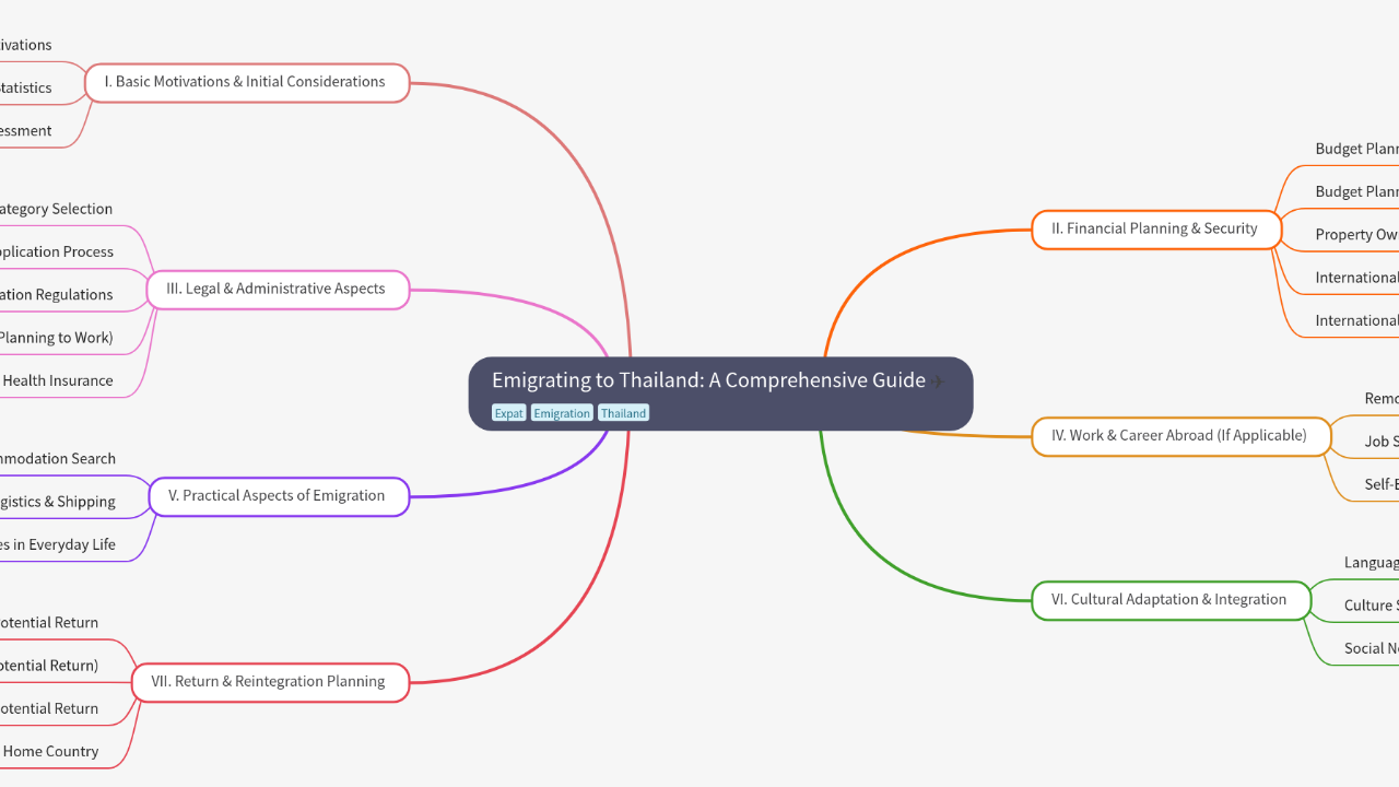 Mind Map:Emigrating to Thailand: A Comprehensive Guide ...
