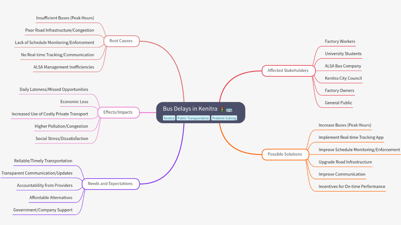 Mind Map:Bus Delays in Kenitra ...