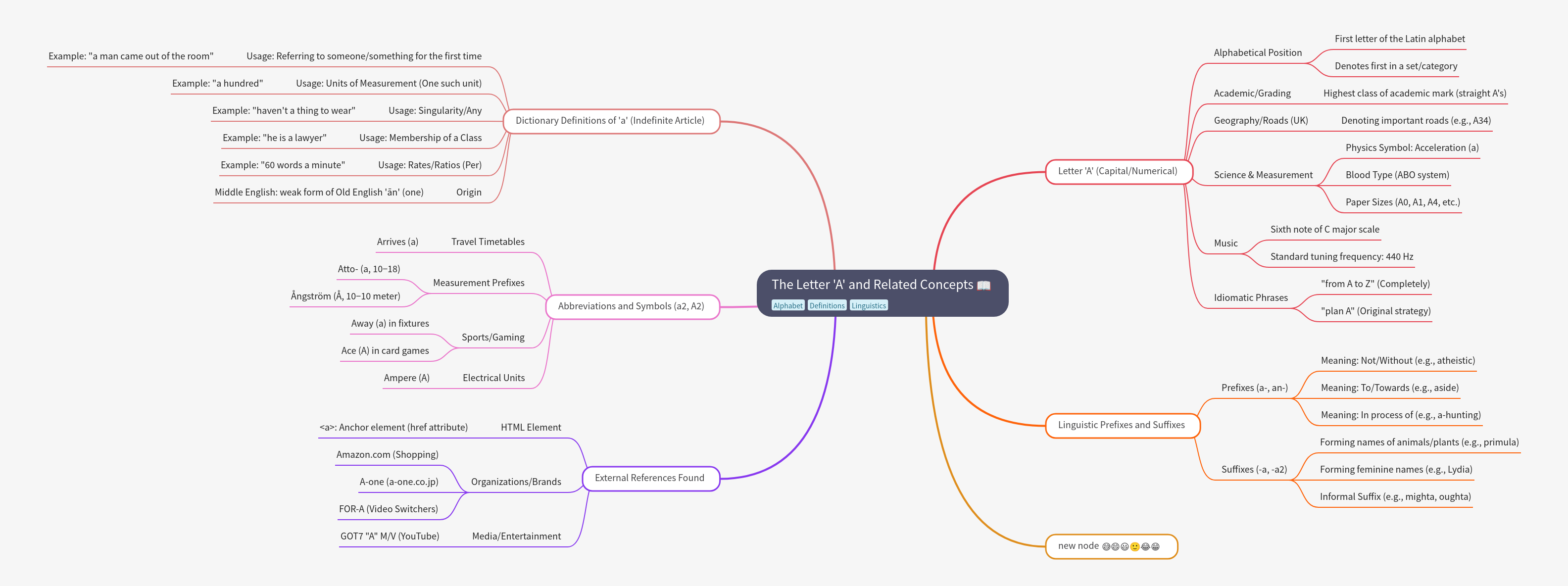 The Letter 'A': Definitions, Usage, and Concepts