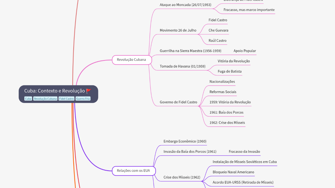 Mind Map:Cuba: Contexto e Revolução ...