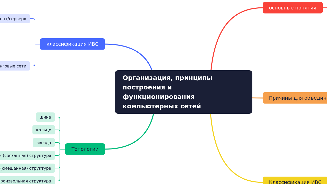 Mind Map:Организация, принципы построения и функционирования компьютерных сетей ...