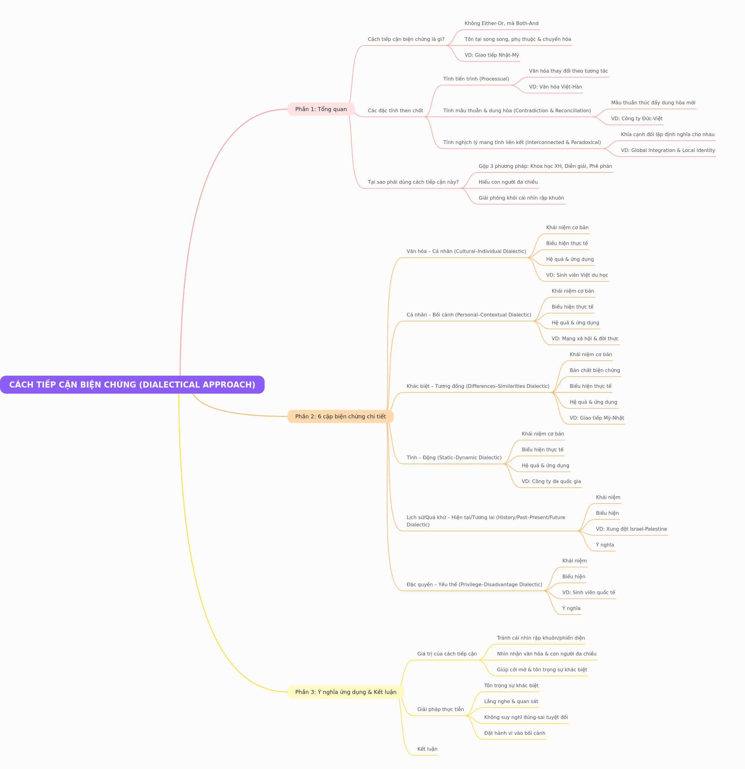 Understanding the Dialectical Approach