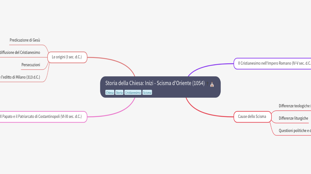 Mind Map:Storia della Chiesa: Inizi - Scisma d'Oriente (1054) ...