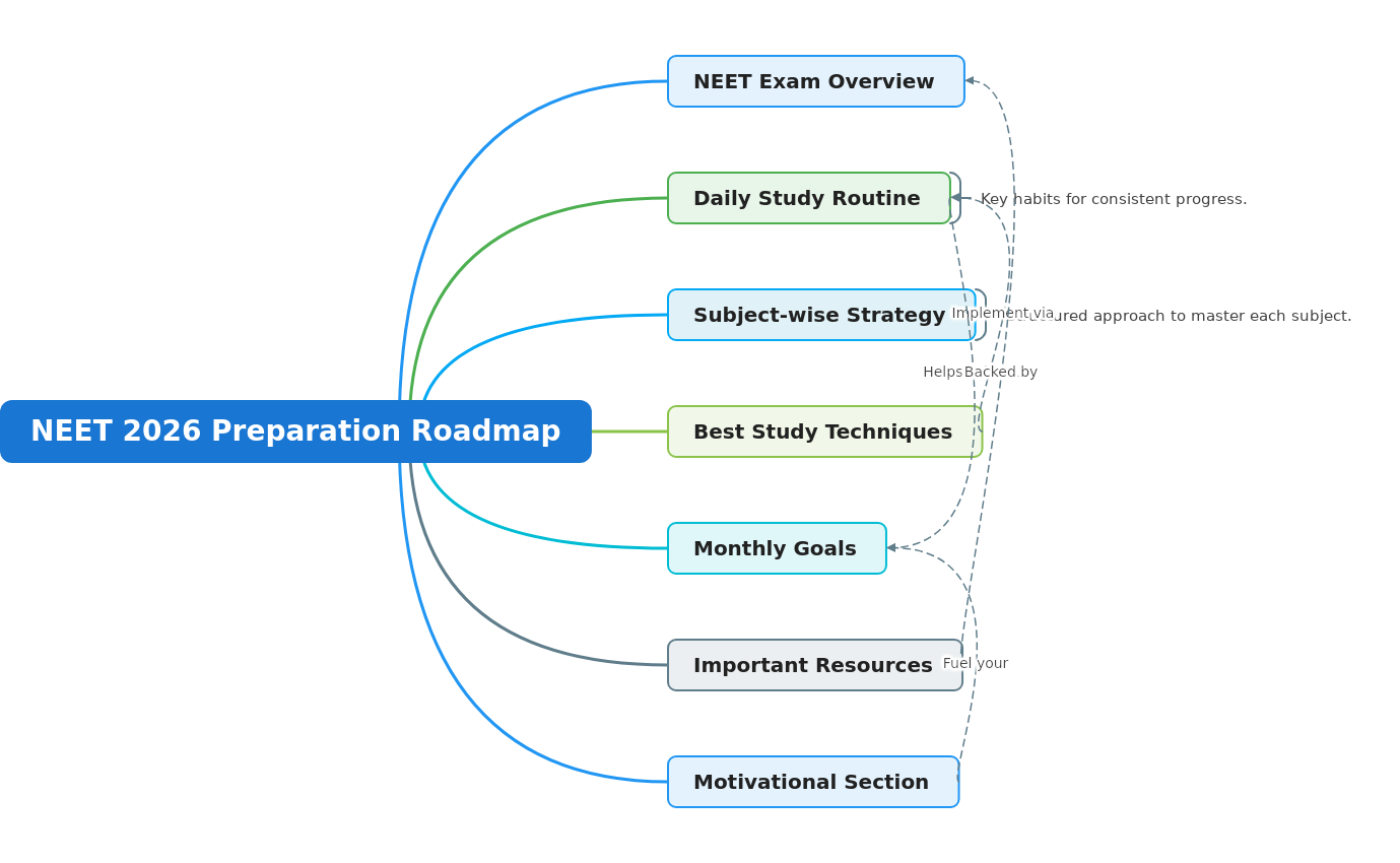 NEET 2026 Preparation Roadmap: Your Comprehensive Guide