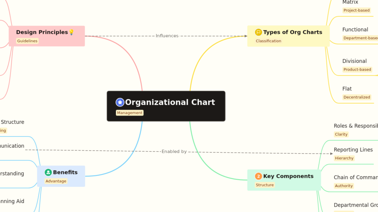 Organizational Chart