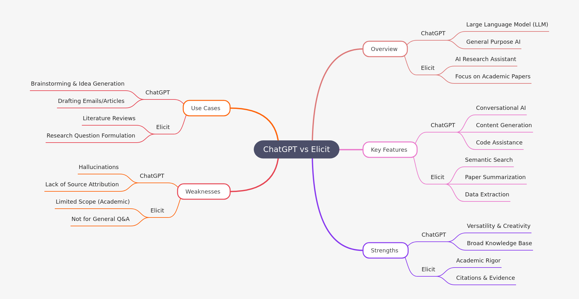 ChatGPT vs Elicit: A Comparative Analysis