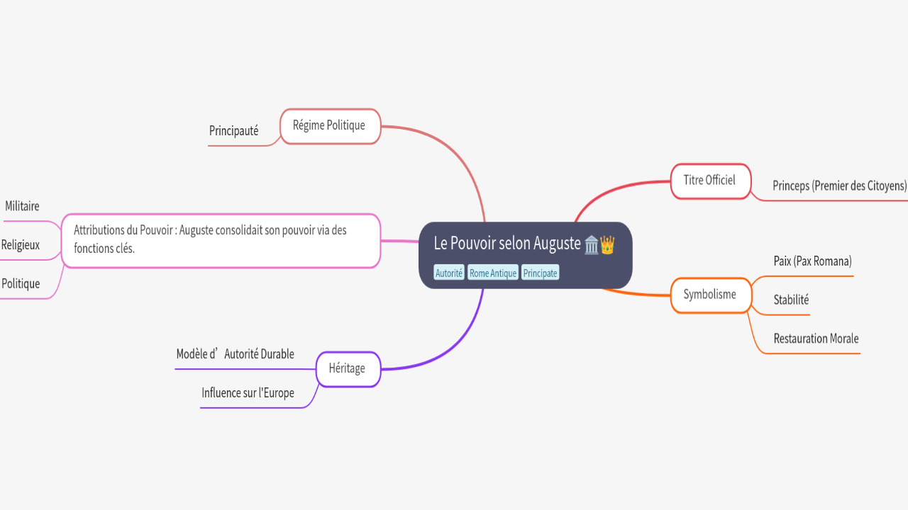 Mind Map:Le Pouvoir selon Auguste ...