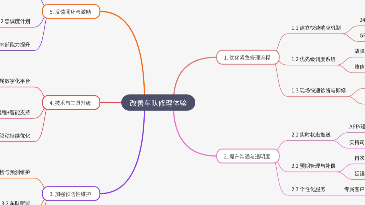 Mind Map:改善车队修理体验 ...