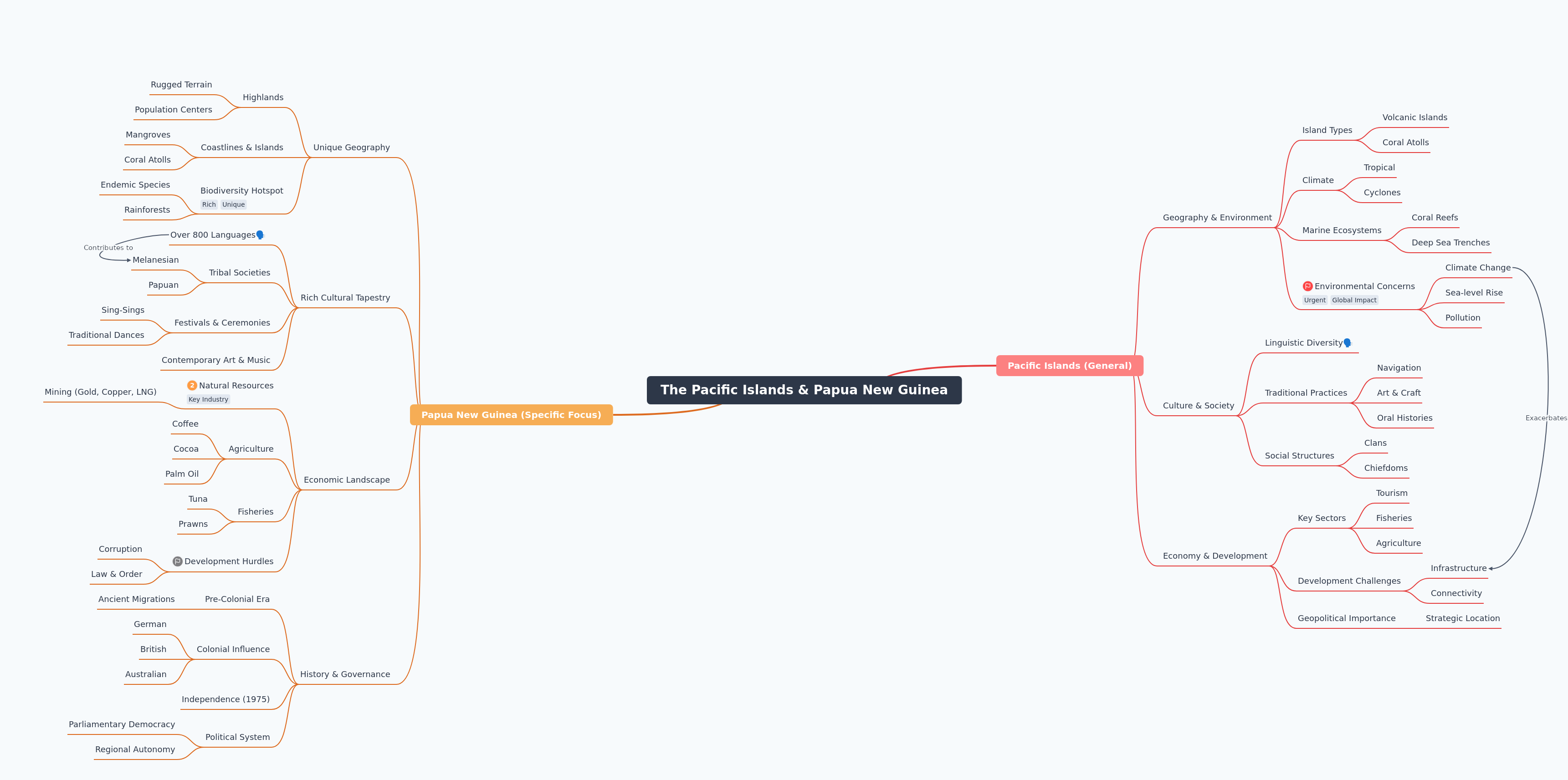 The Pacific Islands & Papua New Guinea Overview