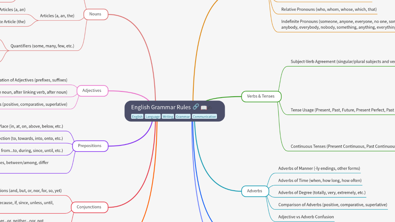 Mind Map:English Grammar Rules ...