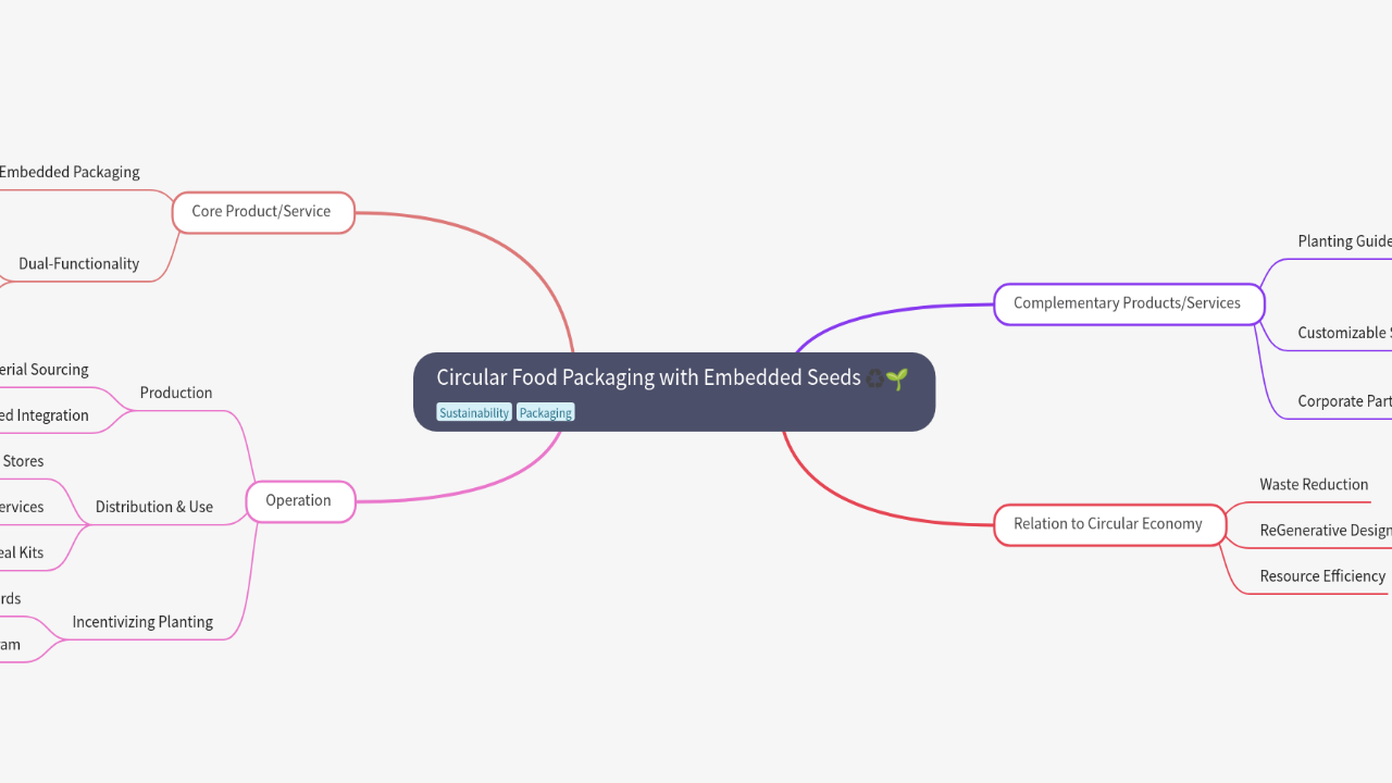 Mind Map:Circular Food Packaging with Embedded Seeds ...