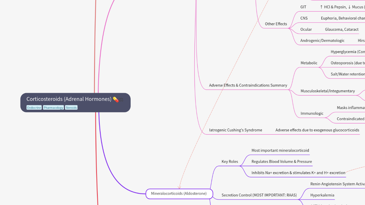 Corticosteroids (Adrenal Hormones)