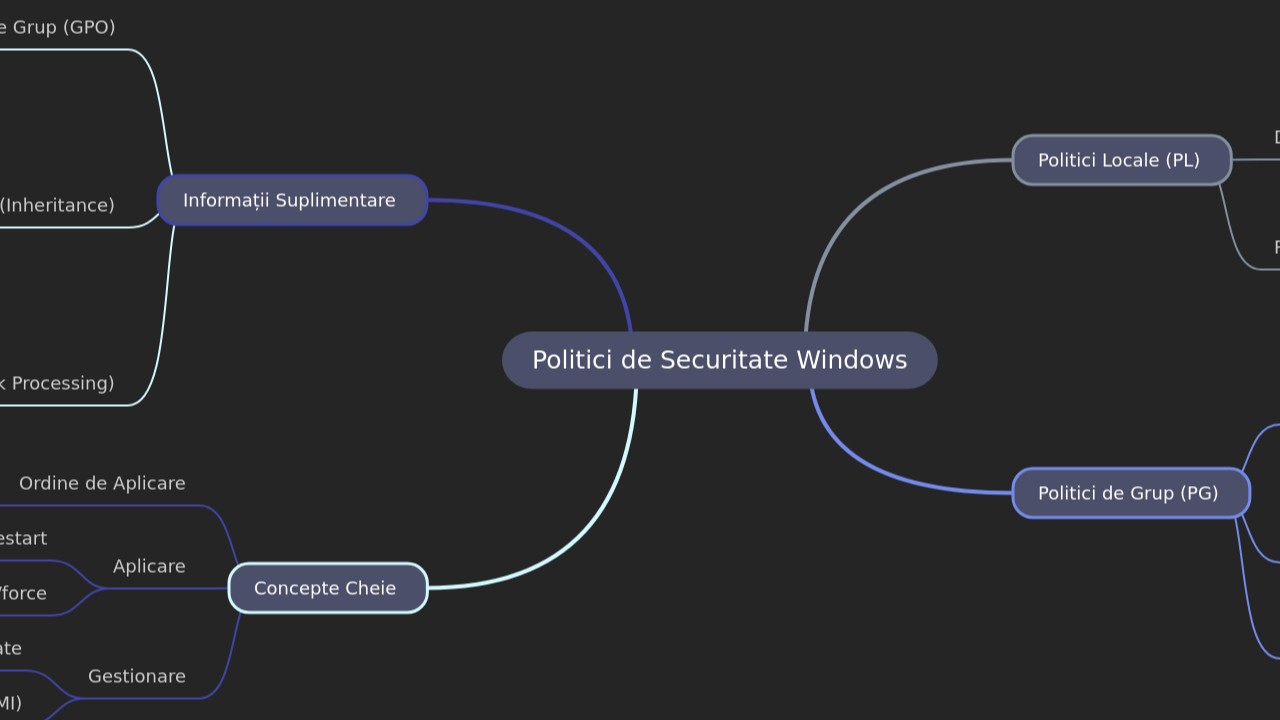 Mind Map:Politici de Securitate Windows ...