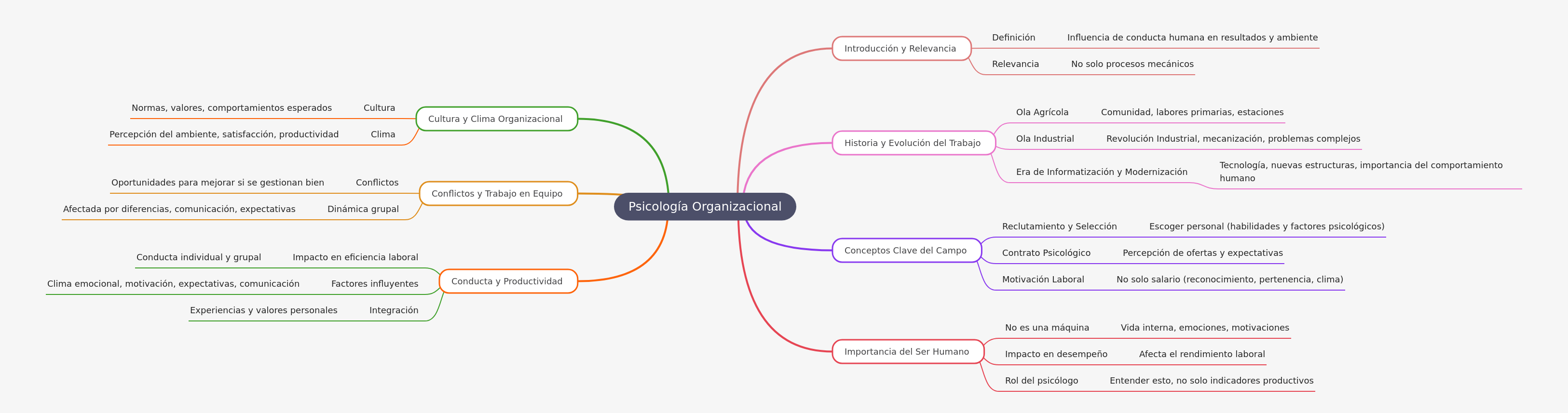Psicología Organizacional: Conceptos Clave y Evolución
