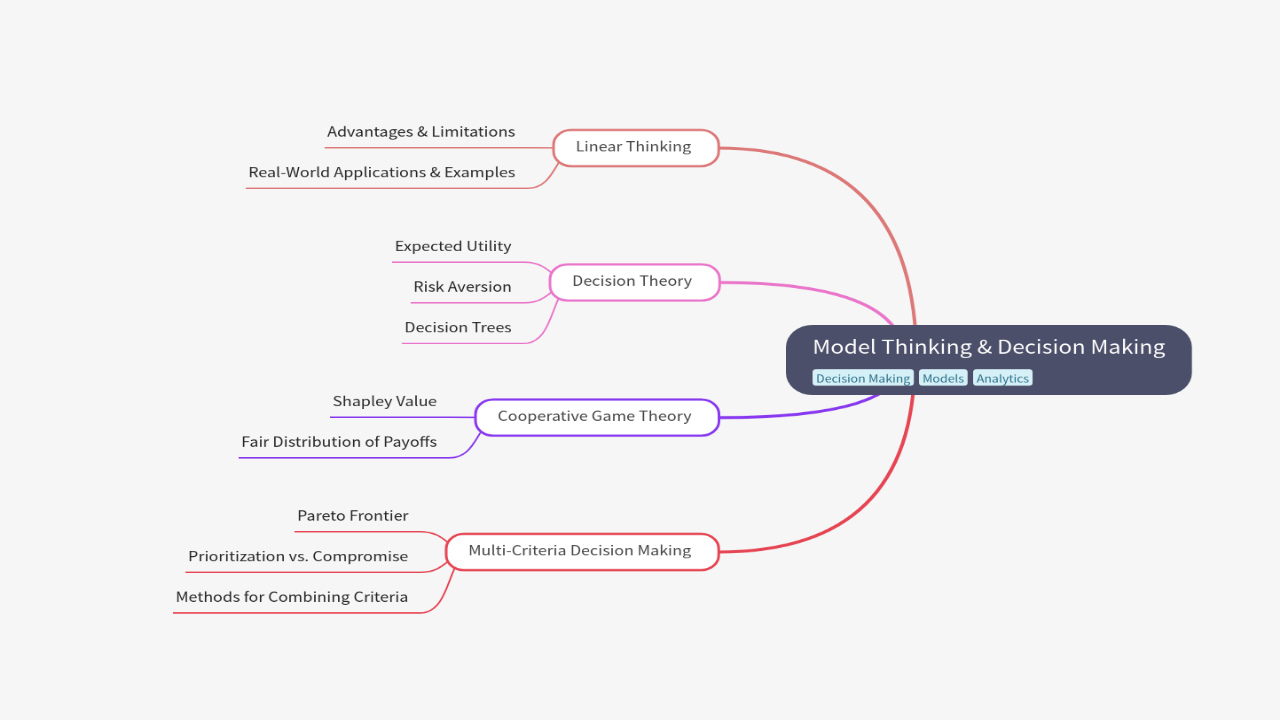 Mind Map:Model Thinking & Decision Making ...