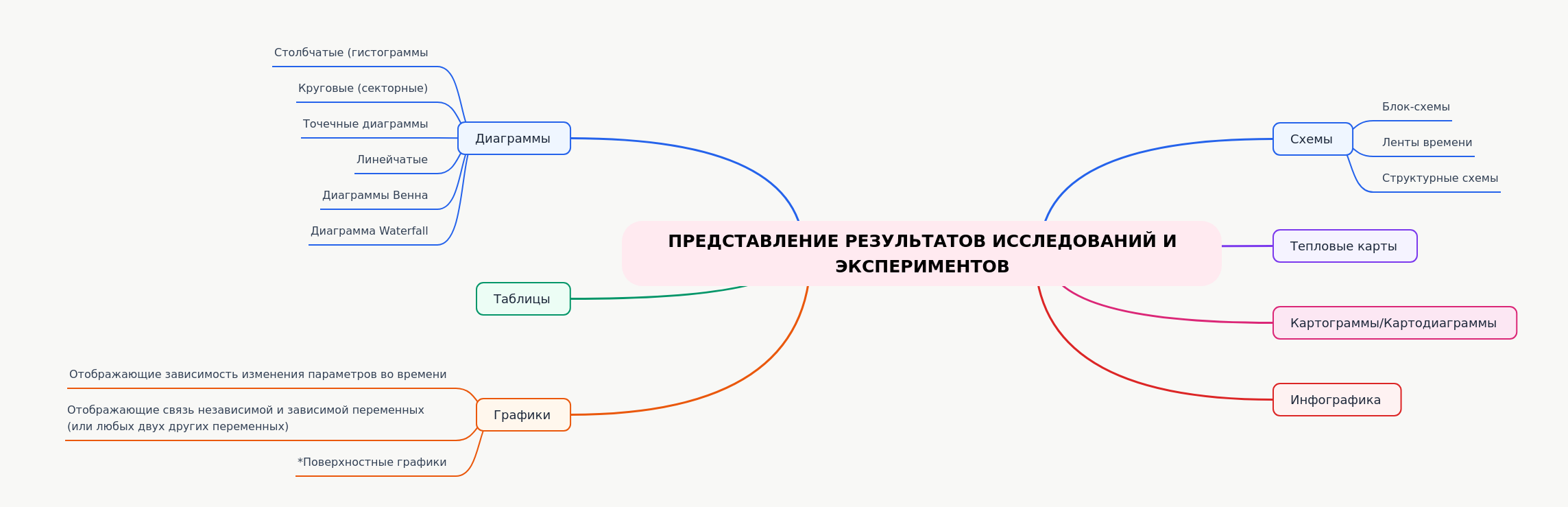 Presenting Research & Experiment Results Effectively