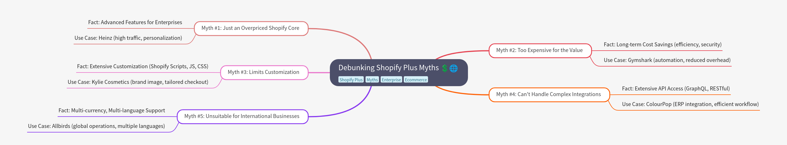 Debunking Shopify Plus Myths: An Enterprise Guide