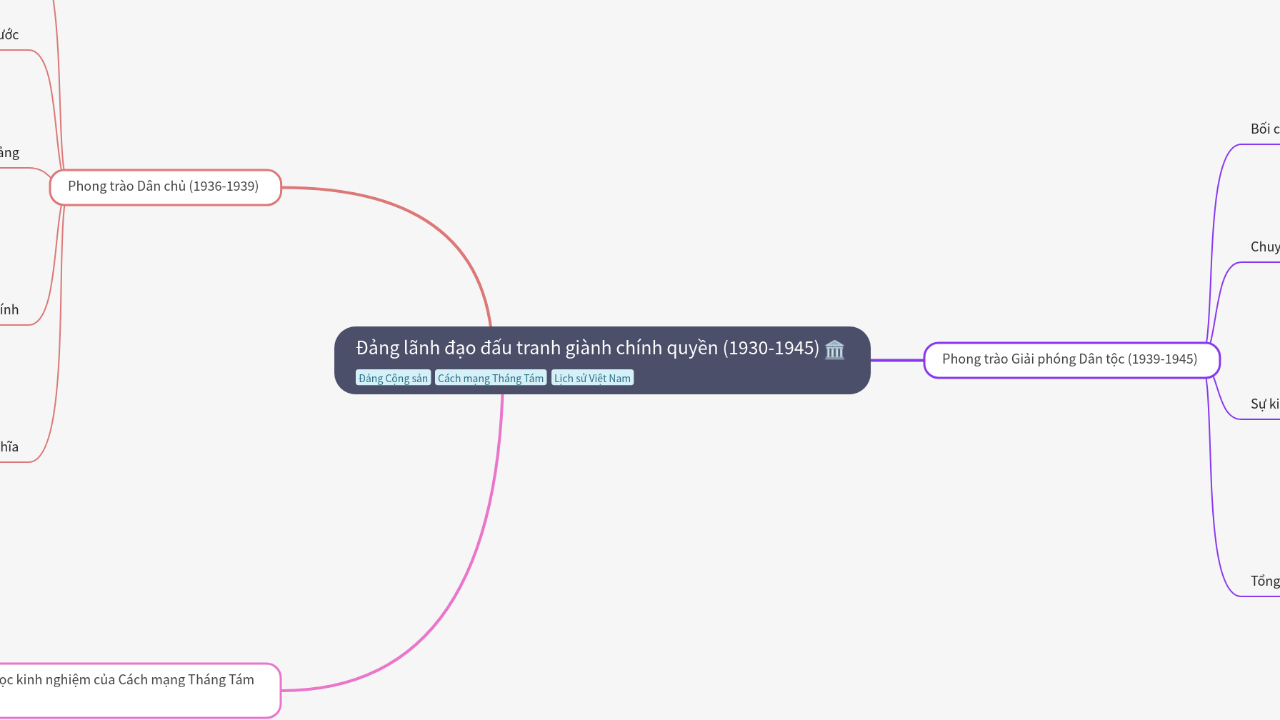 Mind Map:Đảng lãnh đạo đấu tranh giành chính quyền (1930-1945) ...