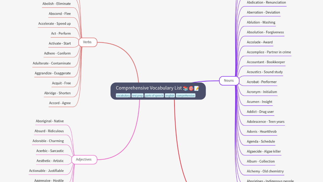 Mind Map:Comprehensive Vocabulary List ...