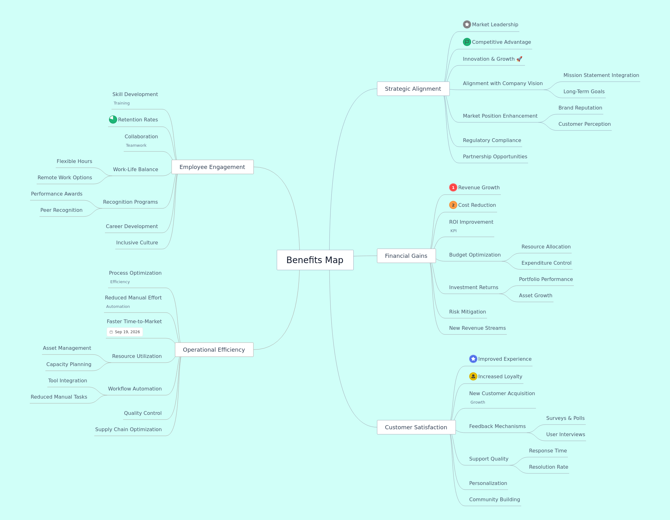 Understanding the Benefits Map: A Strategic Guide