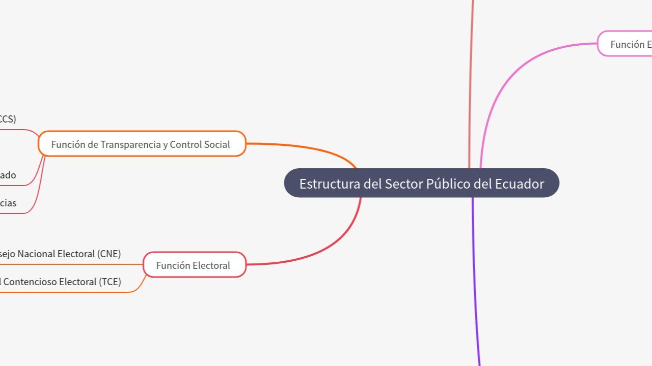Mind Map:Estructura del Sector Público del Ecuador ...