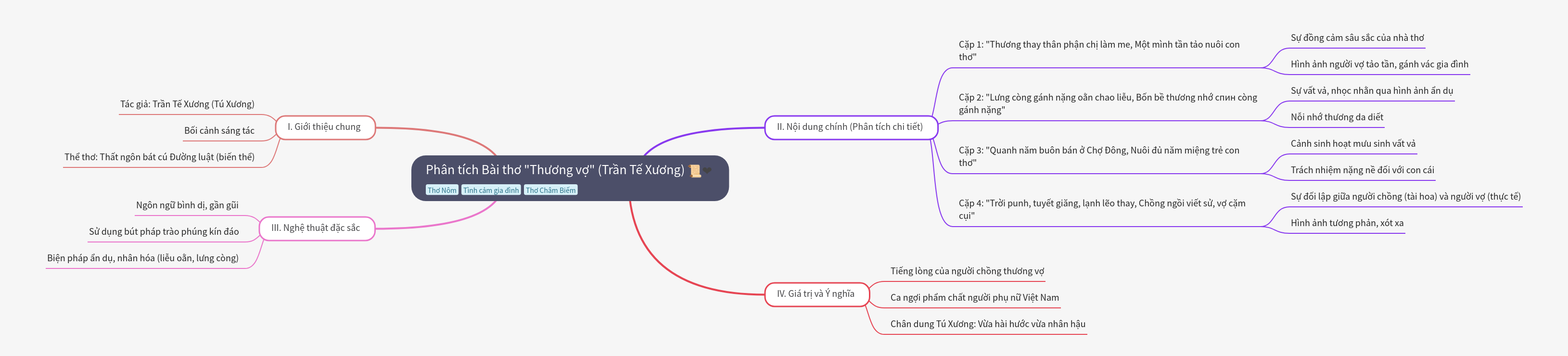 Analysis of "Thương vợ" by Trần Tế Xương (Tú Xương)