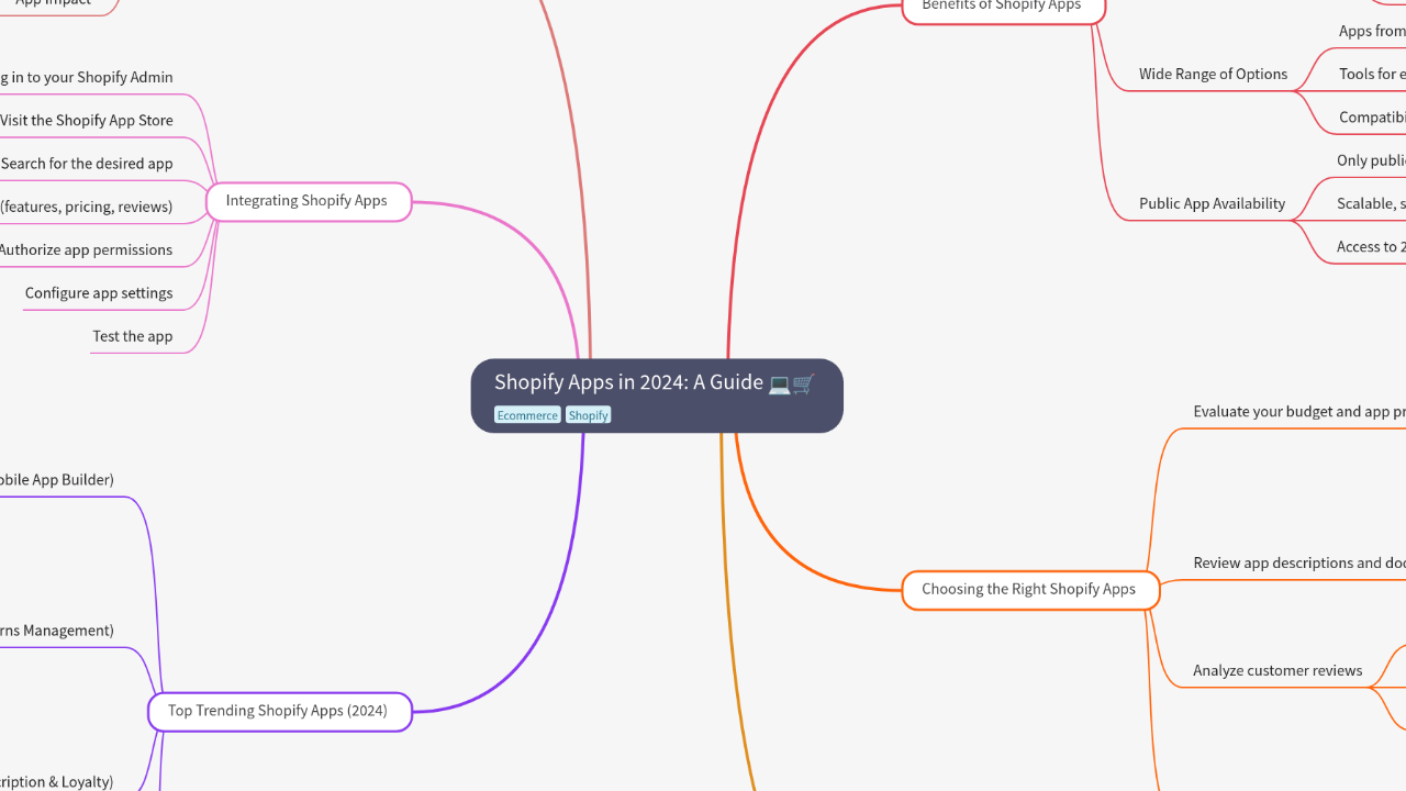 Mind Map:Shopify Apps in 2024: A Guide ...