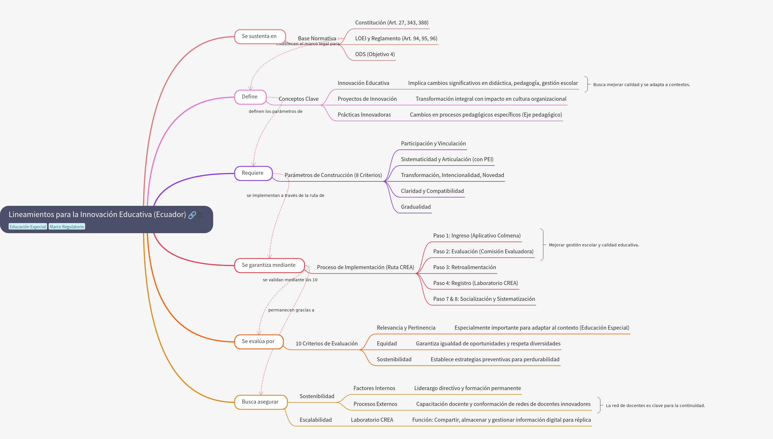 Guidelines for Educational Innovation in Ecuador
