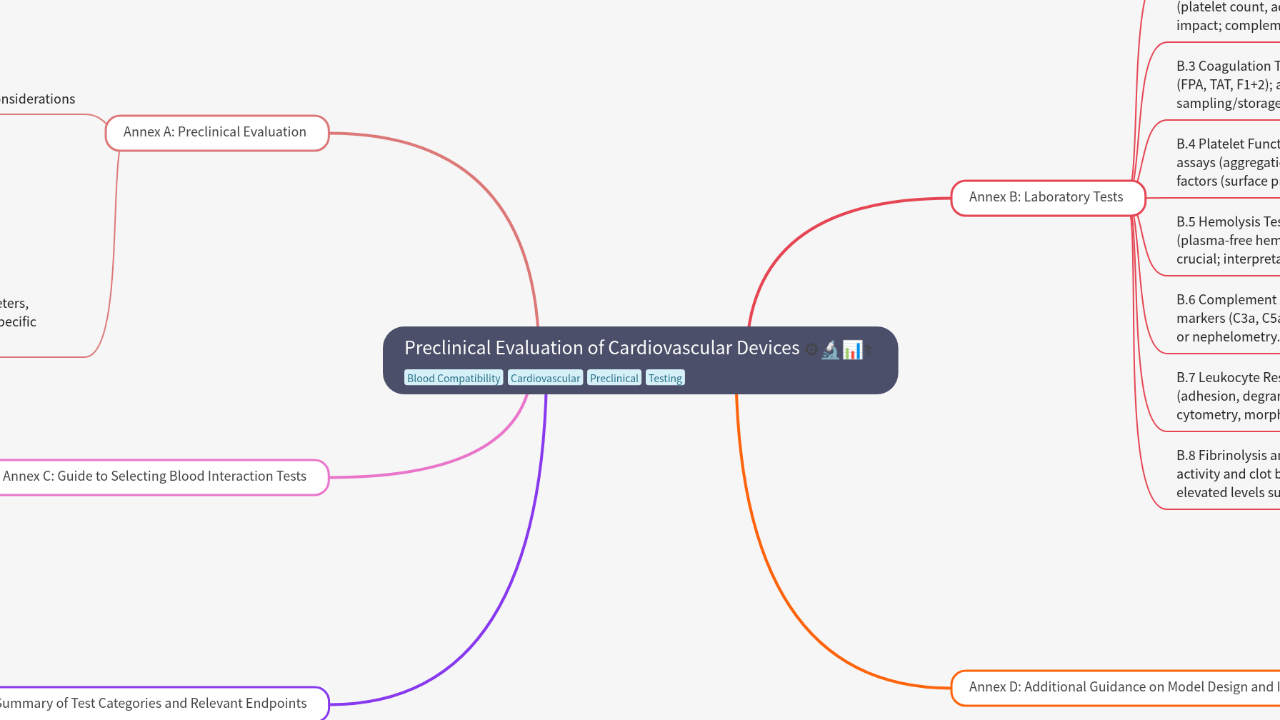 Mind Map:Preclinical Evaluation of Cardiovascular Devices ...