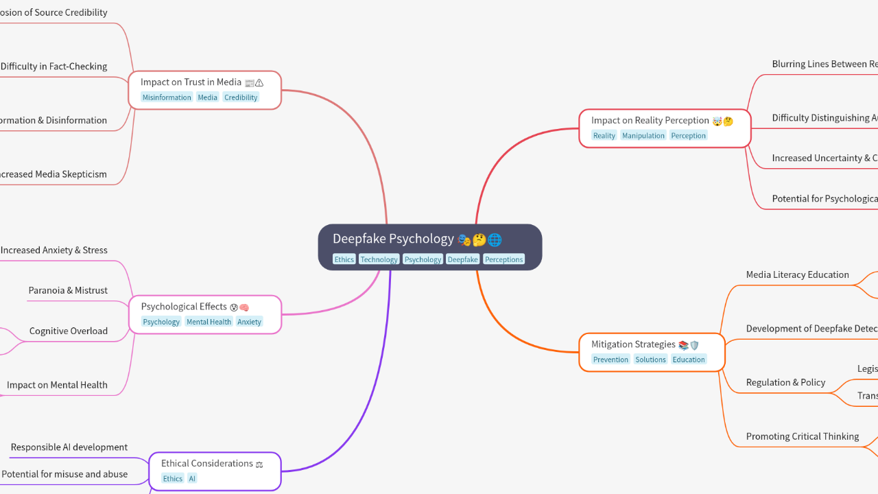 Mind Map:Deepfake Psychology ...