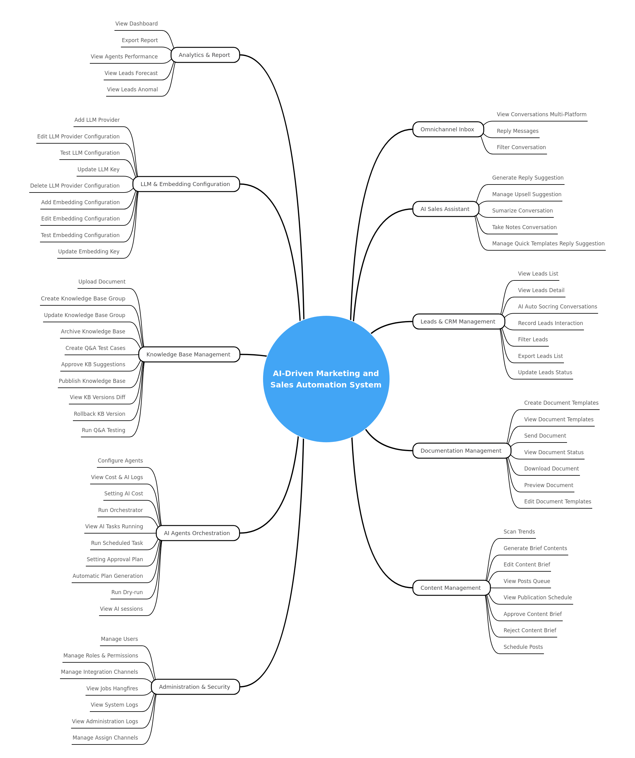 AI-Driven Marketing & Sales Automation System